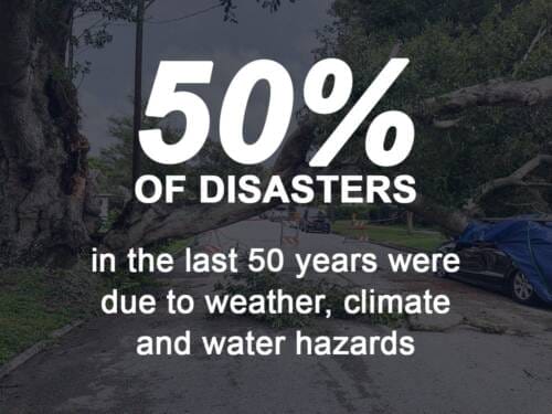 Weather, climate and water hazards accounted for 50% of all disasters in the last 50 years 