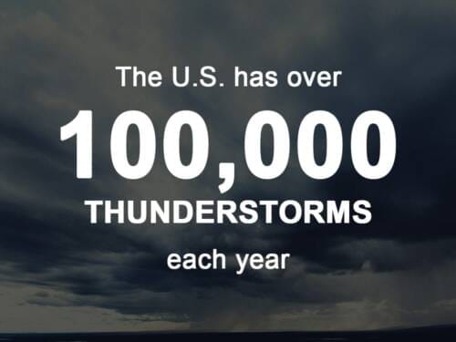 The U.S. has over 100,000 thunderstorms each year