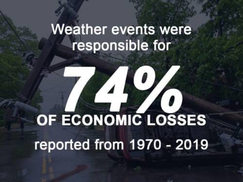 Weather events were responsible for 74% of all economic losses reported from 1970 - 2019