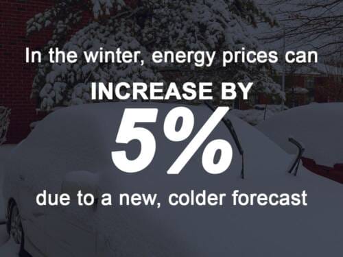 In the winter a new, colder forecast can drive up energy prices by 5 percent 